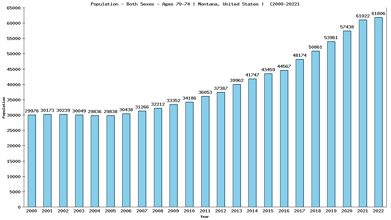 Graph showing Populalation - Elderly Men And Women - Aged 70-74 - [2000-2022] | Montana, United-states